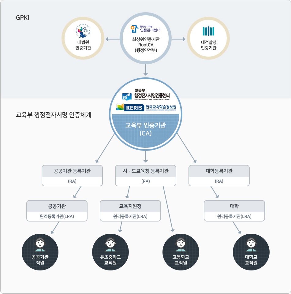 행정전자서명인증관리센터 최상위 인증기관 대법원 인증기관 <- RootCA(행정안전부) -> 국방부인증기관  전자서명인증센터 교육부 인증기관(CA) 공공기관 등록기관(RA) 공공기관(원격등록기관(LRA) 공공기관 직원 시도교육청 등록기관(RA) 교육지원청 원격등록기관(LRA) 초중학교 교원 고등학교 교원 대학등록기관(RA)   대학 원격등록기관 대학교 교원