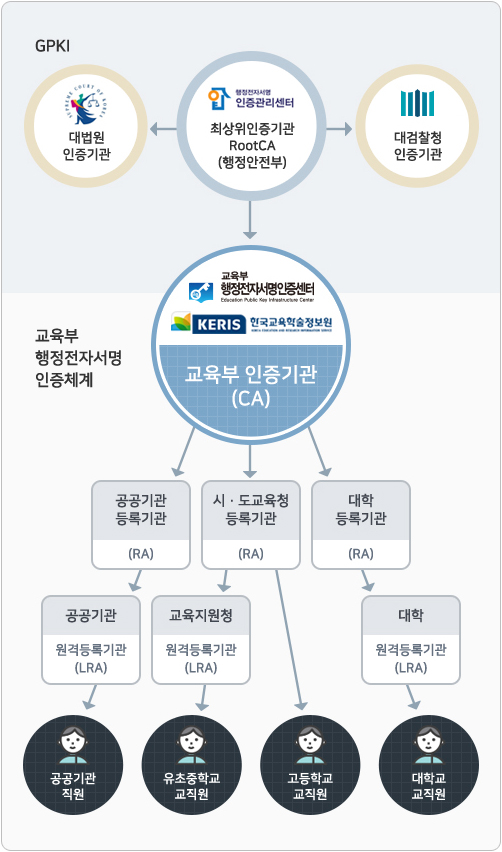 행정전자서명인증관리센터 최상위 인증기관 대법원 인증기관 <- RootCA(행정안전부) -> 국방부인증기관  전자서명인증센터 교육부 인증기관(CA) 공공기관 등록기관(RA) 공공기관(원격등록기관(LRA) 공공기관 직원 시도교육청 등록기관(RA) 교육지원청 원격등록기관(LRA) 초중학교 교원 고등학교 교원 대학등록기관(RA)   대학 원격등록기관 대학교 교원